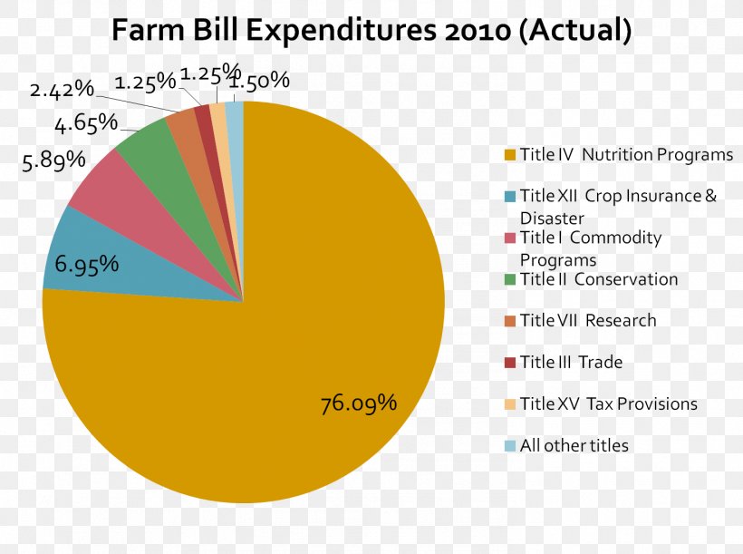 United States Farm Bill Agricultural Act Of 2014 Renewable Fuel Standard Maize, PNG, 1477x1102px, United States Farm Bill, Agricultural Act Of 2014, Area, Brand, Diagram Download Free