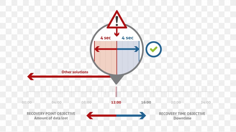 Replication Recovery Point Objective Disaster Recovery Computer Servers Recovery As A Service, PNG, 1920x1080px, Replication, Area, Brand, Cloud Computing, Computer Hardware Download Free