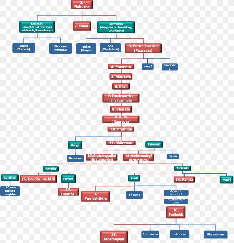 Kurukshetra War Karna Mahabharata Ramayana Png 947x985px Kurukshetra Area Brand Diagram Family Download Free Goodreads helps you keep track of books you want to read. kurukshetra war karna mahabharata