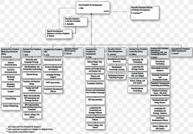 Organizational Chart Hagerstown Community College Marketing, PNG, 960x668px, Organizational Chart, Annual Giving, Area, Chart, Diagram Download Free