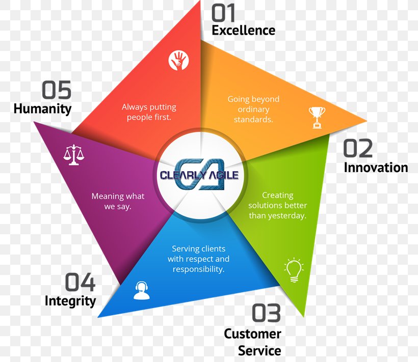 DevOps Agile Software Development Time To Market Lean Software Development Lean Manufacturing, PNG, 801x711px, Devops, Agile Software Development, Area, Brand, Business Download Free