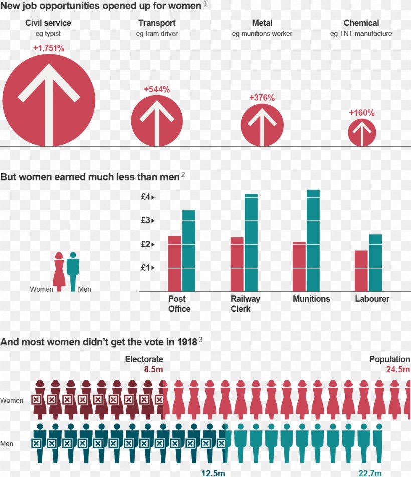 First World War End And Impact Of World War II Second World War Europe Woman, PNG, 976x1134px, First World War, Area, Bbc, Brand, Diagram Download Free