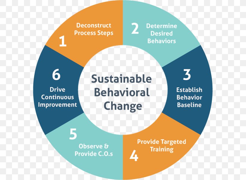 Behavior Behavioural Change Theories 6 Steps To Change Learning Driving ...