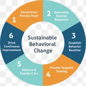 Behavior Change Method Behavioural Change Theories Motivation, PNG ...