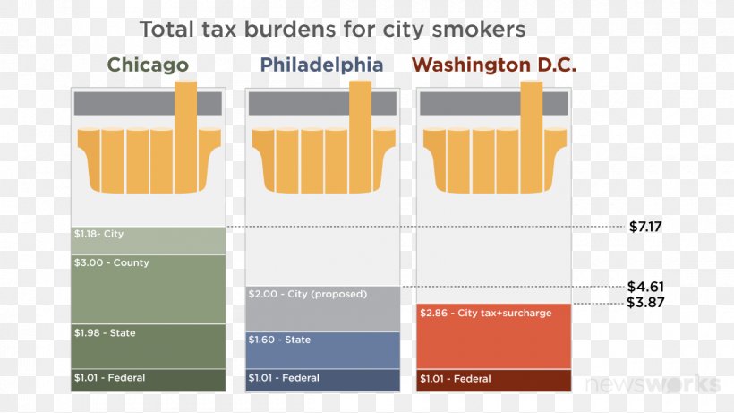 Tax Revenue Cigarette Tax Revenue, PNG, 1200x675px, Tax, Brand, Chicago, Cigarette, City Download Free