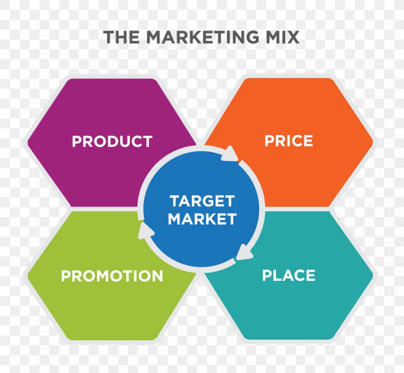 Marketing Mix Marketing Strategy Target Market Business, PNG, 867x800px, Marketing Mix, Area, Brand, Business, Business Plan Download Free
