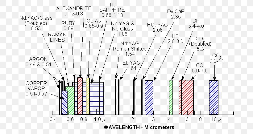 Light Dye Laser Spectrum Wavelength, PNG, 709x435px, Light, Area, Carbon Dioxide Laser, Copper Vapor Laser, Diagram Download Free