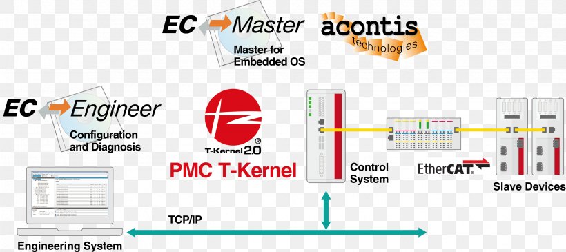 TRON Project Wiring Diagram EtherCAT T-Engine, PNG, 3307x1473px, Tron Project, Area, Brand, Computer Icon, Computer Program Download Free