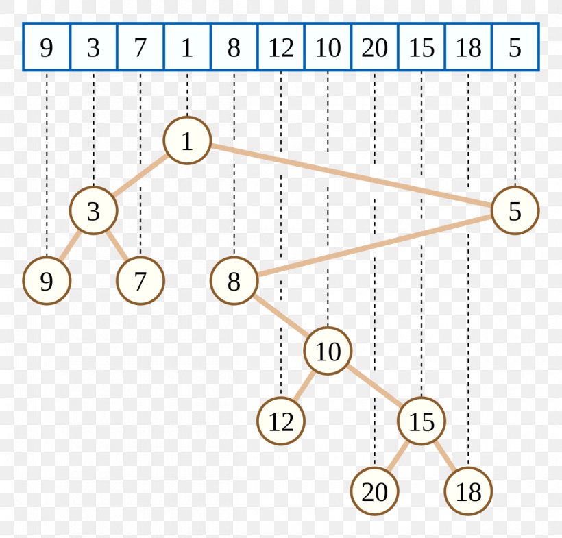 Cartesian Tree Heap Binary Tree Binary Search Tree, PNG, 1200x1150px, Cartesian Tree, Algorithm, Area, Binary Heap, Binary Search Tree Download Free