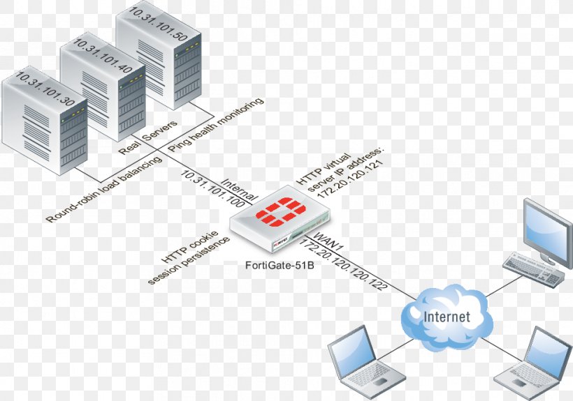 Network Load Balancing Session Computer Servers Fortinet, PNG, 986x692px, Load Balancing, Computer Cluster, Computer Network, Computer Servers, Diagram Download Free