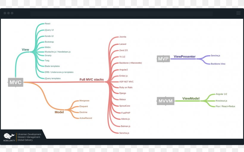 React Redux Model–view–viewmodel Mind Map Model–view–controller, PNG, 1150x720px, React, Angular, Angularjs, Brand, Diagram Download Free