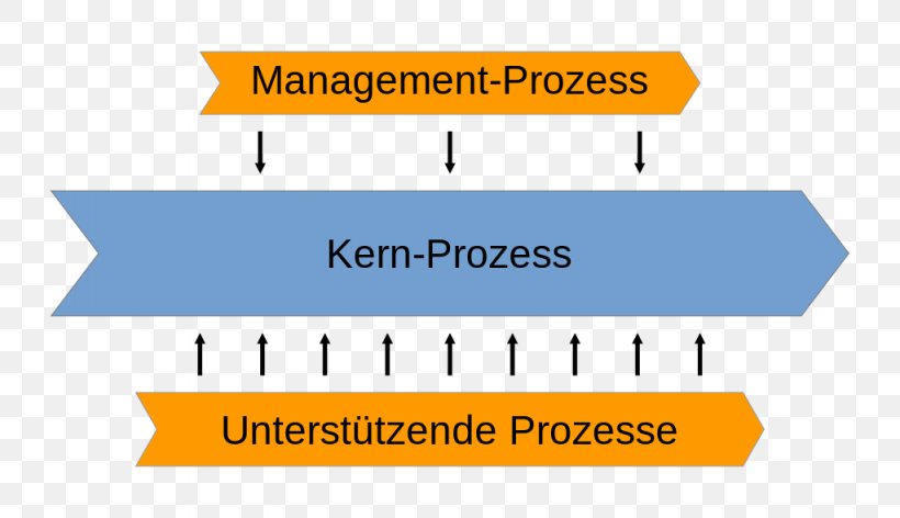 Kernprozess Supportprozess Management Process Business Process Quality Management, PNG, 1024x590px, Management Process, Area, Brand, Business, Business Process Download Free