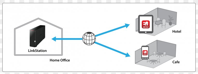 Buffalo Network-attached Storage Series Network Storage Systems Melco Computer Network Home Network, PNG, 2390x896px, Network Storage Systems, Area, Brand, Computer Data Storage, Computer Network Download Free