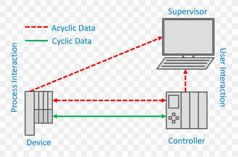 PROFINET Diagram Information Data Computer Software, PNG, 1024x677px, Profinet, Area, Chart, Computer Network, Computer Software Download Free