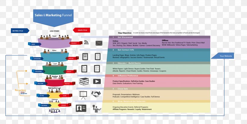 Sales Process Content Marketing Technology Roadmap, PNG, 2630x1330px, Sales Process, Accountbased Marketing, Area, Brand, Businesstobusiness Service Download Free