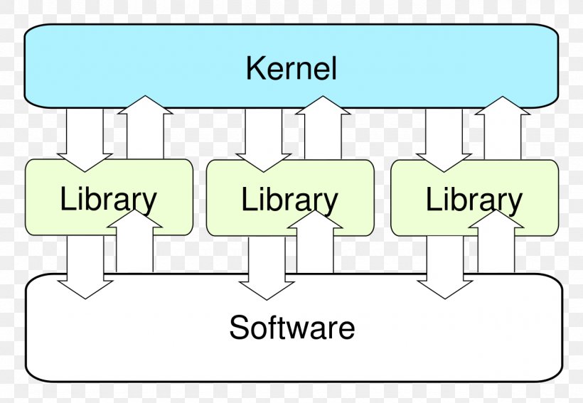 Exokernel Operating Systems Microkernel System Call, PNG, 1280x886px, Kernel, Area, Assembly Language, Computer, Computer Hardware Download Free