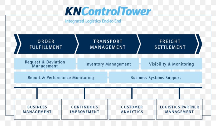 Kuehne + Nagel Organization Third-party Logistics Service, PNG, 800x481px, Kuehnenagel, Area, Brand, Business Process, Diagram Download Free