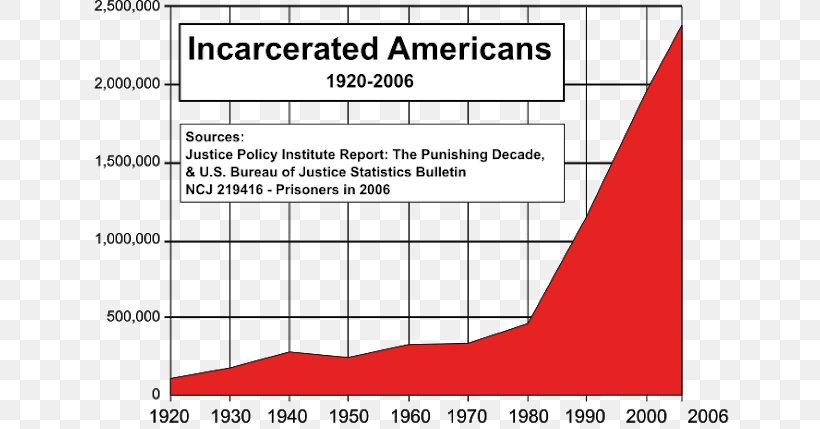 Incarceration In The United States War On Drugs The New Jim Crow: Mass Incarceration In The Age Of Colorblindness Prison, PNG, 640x429px, United States, Area, Brand, Chart, Country Download Free