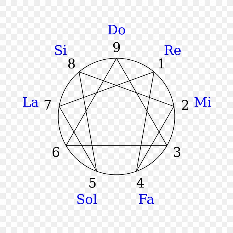 Enneagram Of Personality Mathematics Personal Development Science, PNG, 1024x1024px, Enneagram Of Personality, Area, Coaching, Diagram, Enfj Download Free