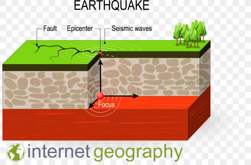 Earthquake Seismic Wave Plate Tectonics Vector Graphics, PNG, 1030x678px, Earthquake, Box, Brand, Carton, Epicenter Download Free