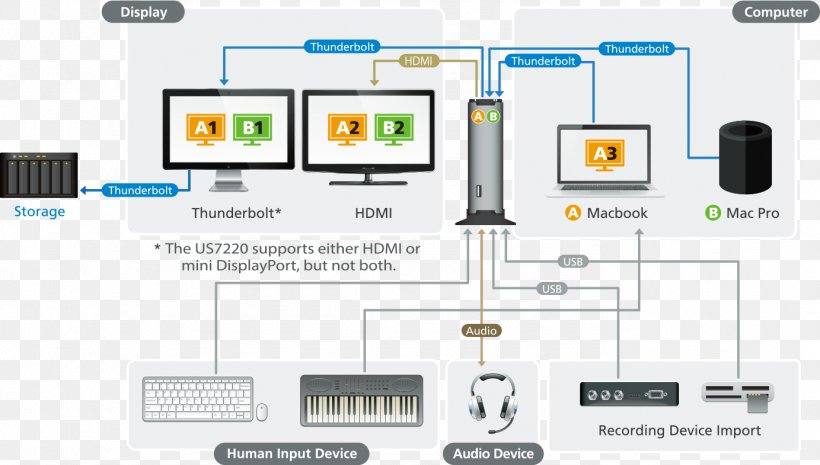 2-Port Thunderbolt 2 Sharing Switch US7220 Computer Mouse KVM Switches ATEN International, PNG, 1383x785px, Computer Mouse, Aten International, Brand, Communication, Computer Monitors Download Free