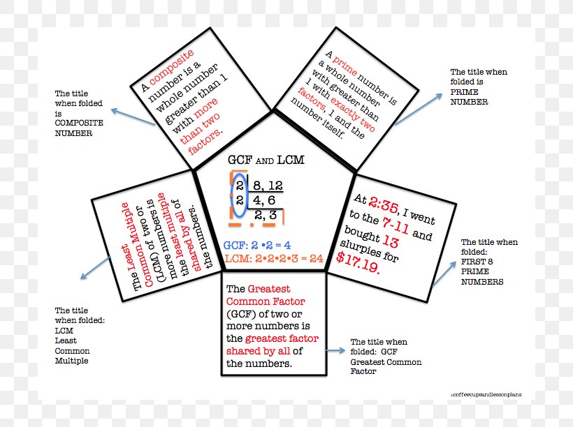 Least Common Multiple Greatest Common Divisor Mathematics Number Theory, PNG, 792x612px, Least Common Multiple, Area, Brand, Diagram, Divisibility Rule Download Free