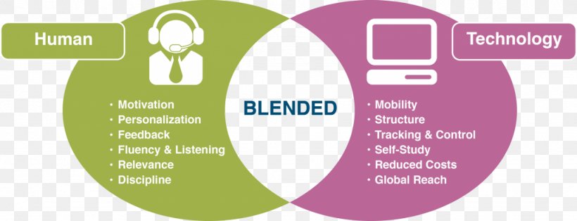 Blended Learning Teacher Education School, PNG, 1024x393px, Blended Learning, Apprendimento Online, Area, Brand, Class Download Free