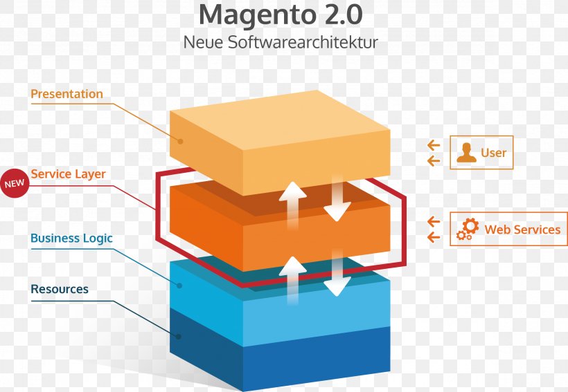 Magento Architecture E-commerce Computer Software, PNG, 2358x1631px, Magento, Architecture, Box, Brand, Carton Download Free