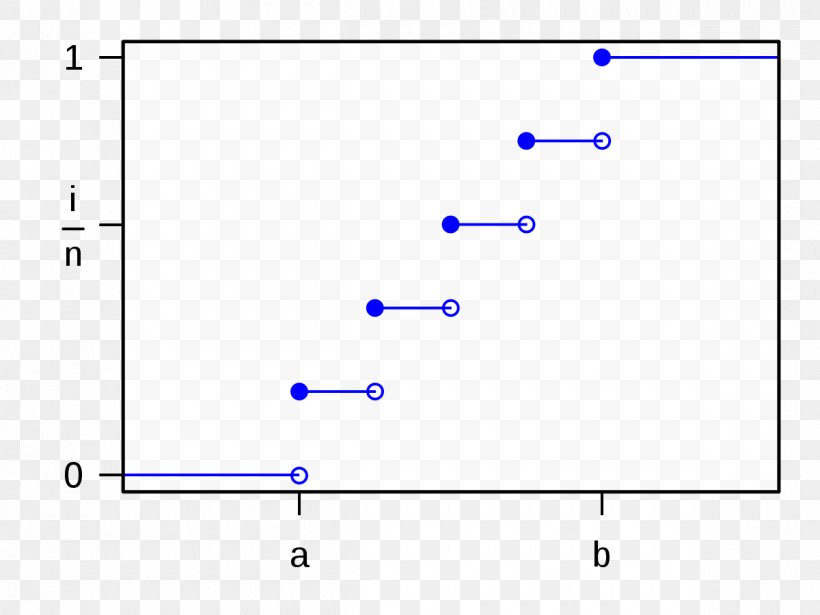 Discrete Uniform Distribution Discrete Probability Distribution Cumulative Distribution Function, PNG, 1200x900px, Discrete Uniform Distribution, Area, Blue, Cumulative Distribution Function, Diagram Download Free