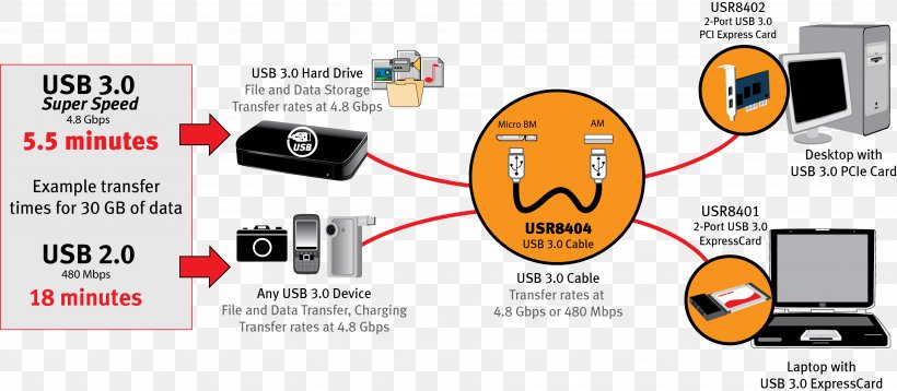 USB 3.0 Wiring Diagram Electrical Cable, PNG, 3749x1638px, Usb 30, Brand, Circuit Diagram, Communication, Data Cable Download Free