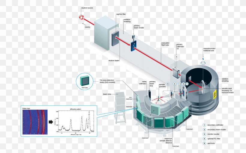 Helmholtz-Zentrum Berlin Powder Diffraction Diffractometer Monochromator Engineering, PNG, 2271x1419px, Helmholtzzentrum Berlin, Aperture, Beamline, Crystallography, Diffraction Download Free