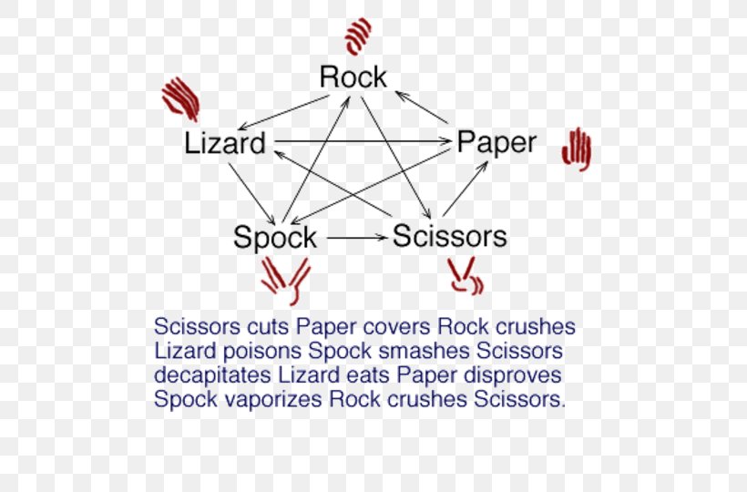 Rock–paper–scissors Rock-paper-scissors-lizard-Spock Sheldon Cooper, PNG, 540x540px, Rockpaperscissors, Area, Big Bang Theory, Diagram, Game Download Free