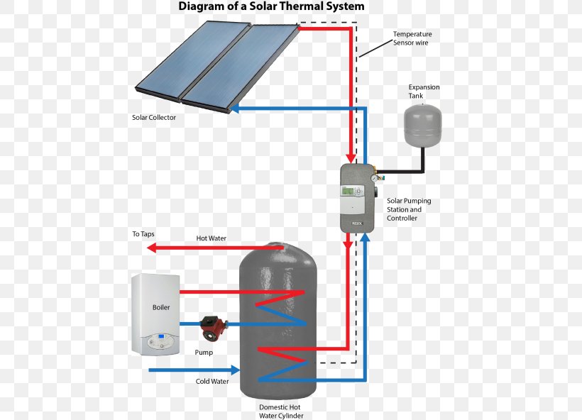 Solar Thermal Energy Solar Water Heating Solar Thermal Collector Solar Power Solar Energy, PNG, 450x592px, Solar Thermal Energy, Boiler, Diagram, Electronics Accessory, Expansion Tank Download Free