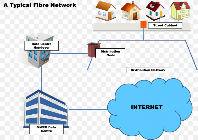 Wiring Diagram Home Network Computer Network Diagram Fiber To The X, PNG, 1357x959px, Diagram, Area, Communication, Computer Network, Computer Network Diagram Download Free