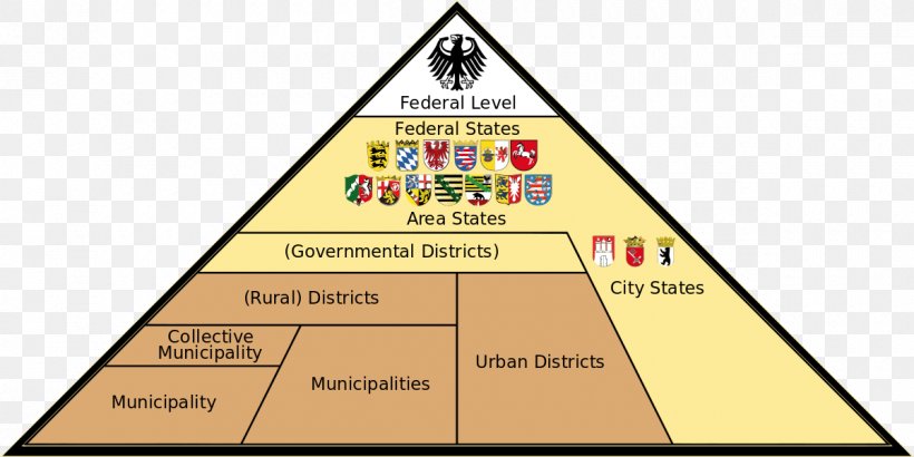 States Of Germany United States Of America Federalism Federation Federal Republic, PNG, 1200x600px, States Of Germany, Area, Brand, Diagram, Federal Parliamentary Republic Download Free