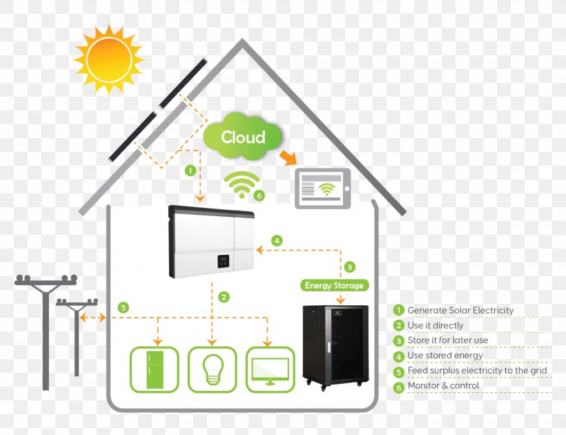 Home Energy Storage Solar Power System, PNG, 1536x1181px, Energy, Area, Battery Storage Power Station, Brand, Communication Download Free