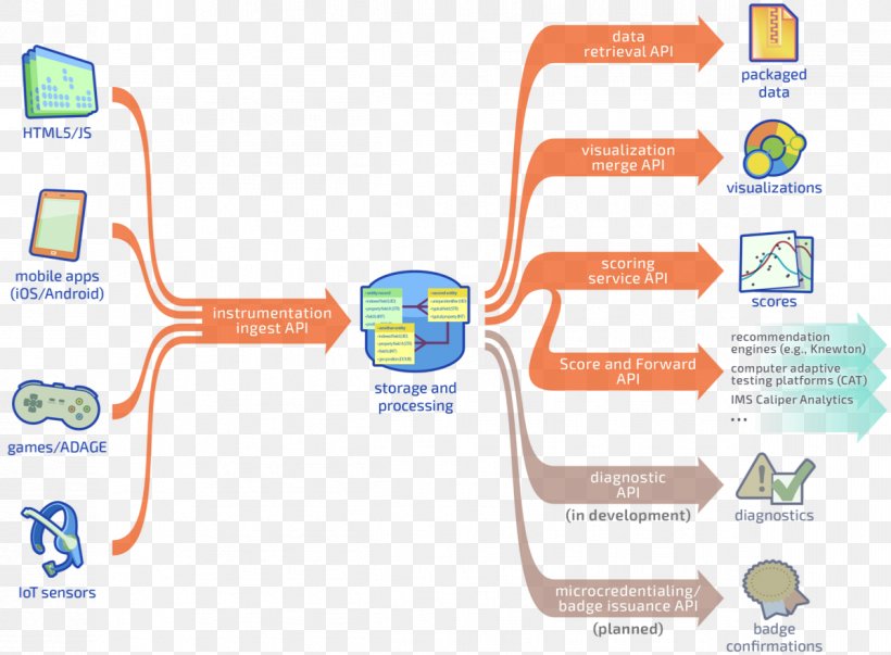 Apache Spark Big Data Computerized Adaptive Testing Diagram Computer Software, PNG, 1198x882px, Apache Spark, Agile Software Development, Analytics, Area, Big Data Download Free