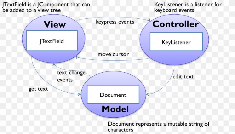 Model–view–controller Swing Java Event Spring Framework, PNG, 1450x827px, Swing, Area, Aspnet Mvc, Computer Software, Diagram Download Free