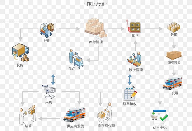 Warehouse Management Flow Chart