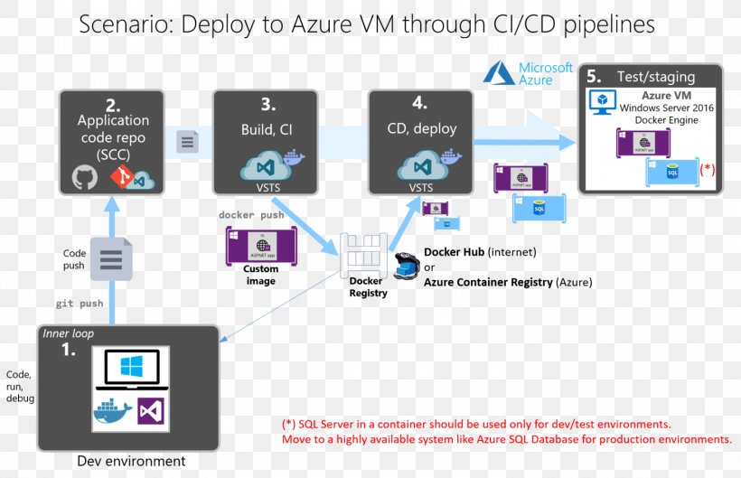 Continuous Delivery CI/CD Visual Studio Application Lifecycle Management Microsoft Azure Software Deployment, PNG, 1481x956px, Continuous Delivery, Aspnet, Brand, Cicd, Communication Download Free