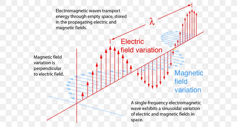 Light Electromagnetic Radiation Electromagnetic Wave Equation Maxwell's Equations, PNG, 601x439px, Light, Area, Diagram, Electric Charge, Electric Field Download Free