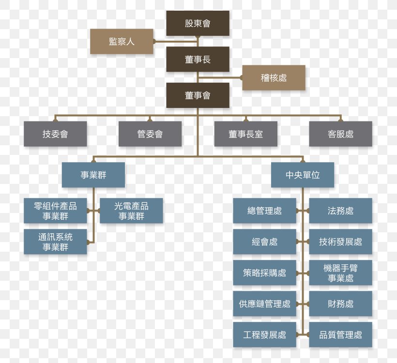 Organizational Structure Cheng Uei Precision Industry Co., Ltd Company ...