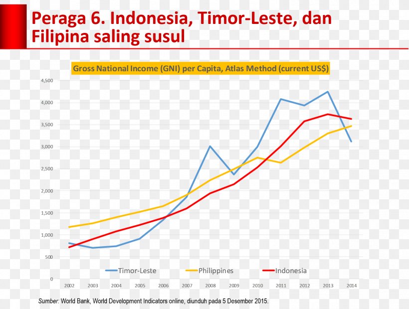 Economy Of East Timor Indonesia Economic Growth Timor-Leste, PNG, 1502x1136px, Economy Of East Timor, Area, Asean Economic Community, Diagram, Economic Growth Download Free