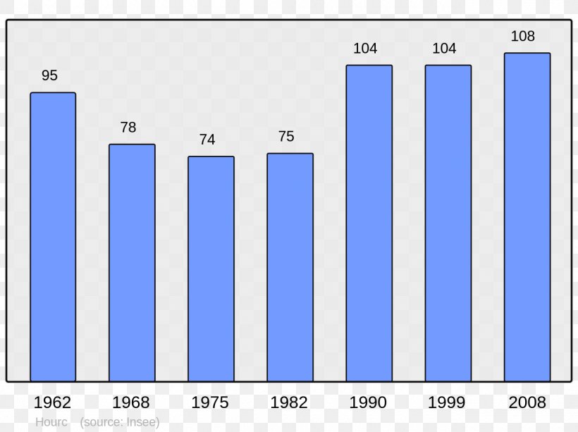 Ajaccio World Population Census Population Without Double Counting, PNG, 1280x957px, Ajaccio, Area, Blue, Brand, Census Download Free