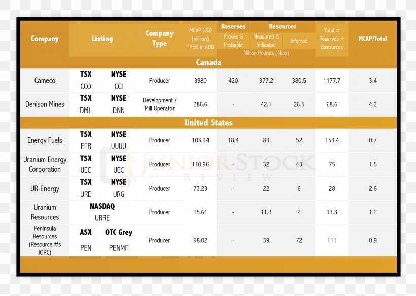 United States Uranium Mining Energy Fuels Lead, PNG, 2026x1444px, United States, Area, Brand, Chart, Chief Executive Download Free