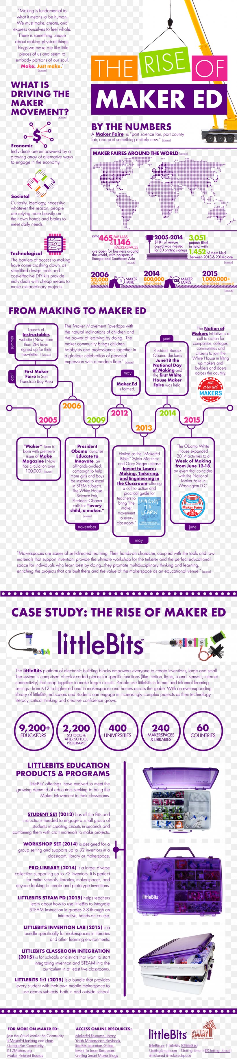 Maker Culture Library Makerspace Hackerspace Infographic, PNG, 1000x4469px, Maker Culture, Area, Book, Chart, Hackerspace Download Free