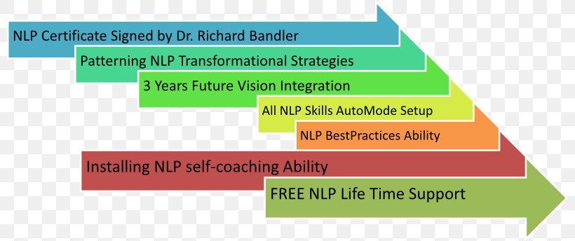 Neuro-linguistic Programming Anchoring Celebrity Training Skill, PNG, 800x344px, Neurolinguistic Programming, Anchoring, Area, Brand, Celebrity Download Free