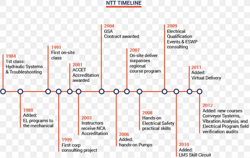 Electricity Timeline History Of Electrical Engineering History Of Logic, PNG, 832x529px, Electricity, Area, Brand, Diagram, Document Download Free