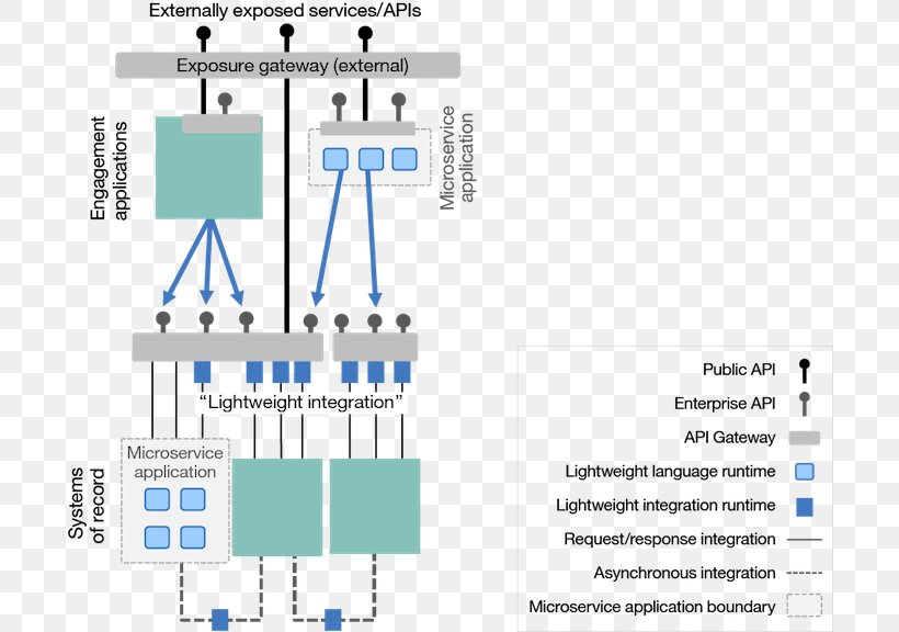 Enterprise Service Bus Computer Software Software Architecture Microservices Scalability, PNG, 700x576px, Enterprise Service Bus, Agile Software Development, Architecture, Area, Brand Download Free