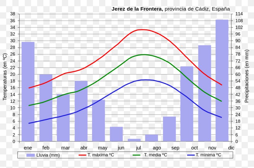 Jerez De La Frontera Paraná Madrid Málaga Seville, PNG, 1024x680px, Jerez De La Frontera, Area, Climate, Climograph, Computer Program Download Free